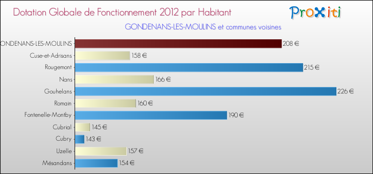 Montant des dotations globales de fonctionnement DGF par Habitant pour GONDENANS-LES-MOULINS et les communes proches Comparaison des des dotations globales de fonctionnement DGF par habitant pour GONDENANS-LES-MOULINS et les communes voisines