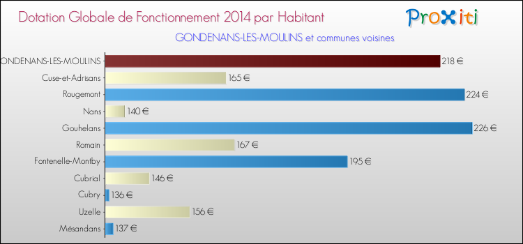 Montant des dotations globales de fonctionnement DGF par Habitant pour GONDENANS-LES-MOULINS et les communes proches en 2014. Comparaison des des dotations globales de fonctionnement DGF par habitant pour GONDENANS-LES-MOULINS et les communes voisines en 2014.