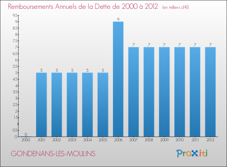 Evolution de l'annuité de la dette pour la commune de GONDENANS-LES-MOULINS de 2000 à 2012 Annuités de la dette pour GONDENANS-LES-MOULINS de 2000 à 2012