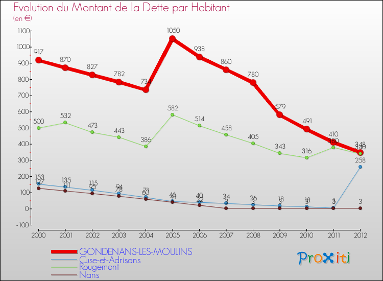 Evolution de la dette par habitant pour la commune de GONDENANS-LES-MOULINS et les communes proches de 2000 à 2012 Comparaison de la dette par habitant pour GONDENANS-LES-MOULINS et les communes voisines de 2000 à 2012