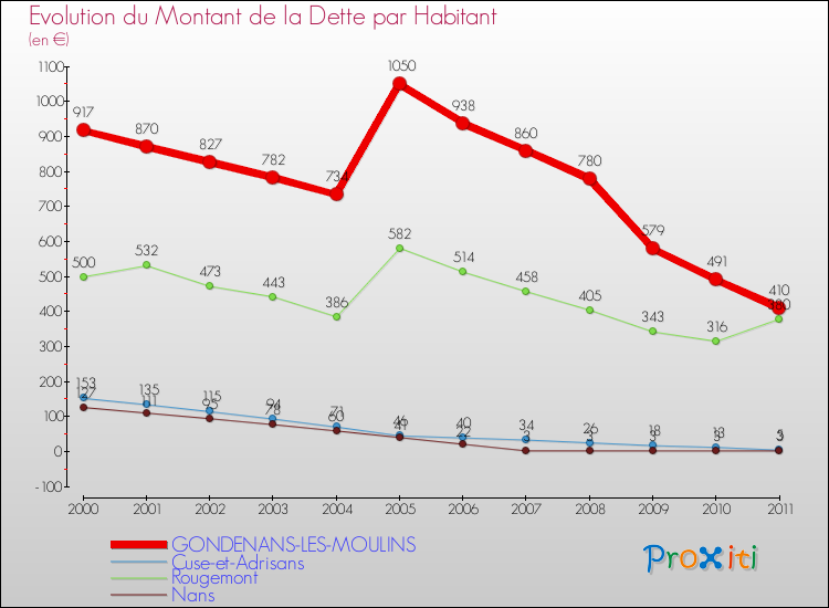 Evolution de la dette par habitant pour la commune de GONDENANS-LES-MOULINS et les communes proches Comparaison de la dette par habitant pour GONDENANS-LES-MOULINS et les communes voisines