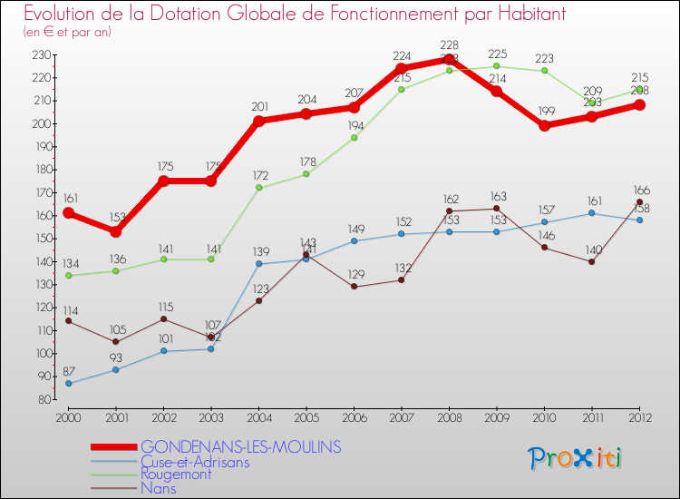 Evolution et montant de la dotation globale de fonctionnement par Habitant pour GONDENANS-LES-MOULINS et les communes proches Comparaison des dotations globales de fonctionnement par habitant pour GONDENANS-LES-MOULINS et les communes voisines