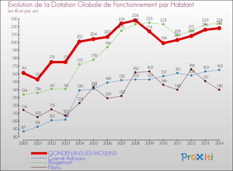 Evolution et montant de la dotation globale de fonctionnement par Habitant pour GONDENANS-LES-MOULINS et les communes proches de 2000 à 2014. Comparaison des dotations globales de fonctionnement par habitant pour GONDENANS-LES-MOULINS et les communes voisines de 2000 à 2014.