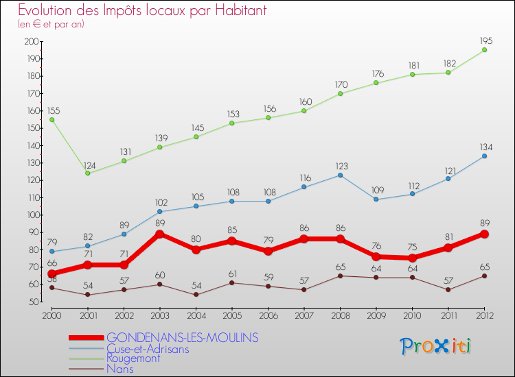 Evolution et montant des impôts locaux par Habitant pour GONDENANS-LES-MOULINS et les communes proches Comparaison des impôts locaux par habitant pour GONDENANS-LES-MOULINS et les communes voisines