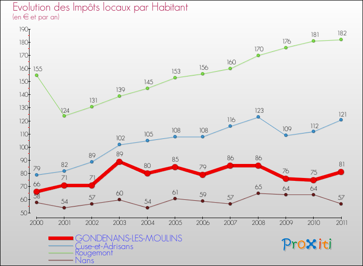 Evolution et montant des impôts locaux par Habitant pour GONDENANS-LES-MOULINS et les communes proches Comparaison des impôts locaux par habitant pour GONDENANS-LES-MOULINS et les communes voisines