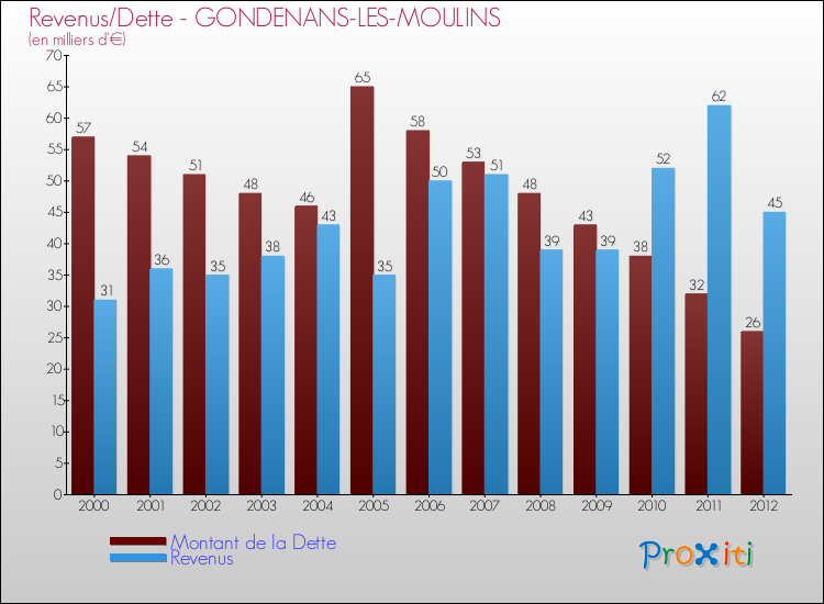 Evolution comparée de la dette et des revenus pour la commune de GONDENANS-LES-MOULINS de 2000 à 2012 Comparaison de la dette et des revenus pour GONDENANS-LES-MOULINS de 2000 à 2012