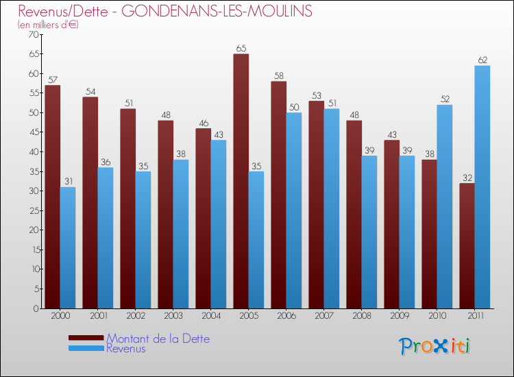 Evolution comparée de la dette et des revenus pour la commune de GONDENANS-LES-MOULINS de 2000 à 2011 Comparaison de la dette et des revenus pour GONDENANS-LES-MOULINS de 2000 à 2011