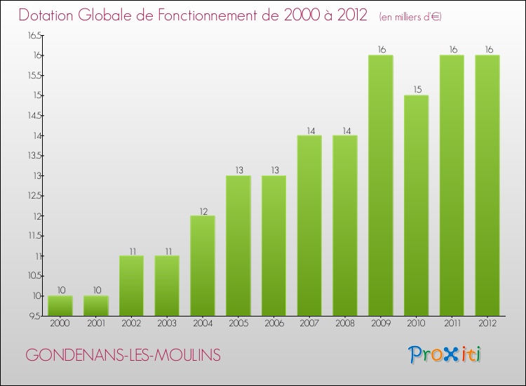 Evolution du montant de la Dotation Globale de Fonctionnement pour la commune de GONDENANS-LES-MOULINS de 2000 à 2012 Evolution du montant de la Dotation Globale de Fonctionnement pour GONDENANS-LES-MOULINS de 2000 à 2012