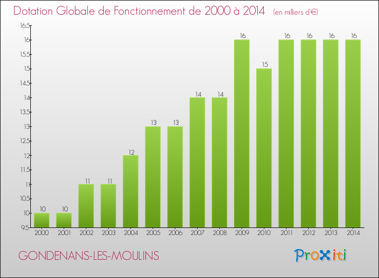 Evolution du montant de la Dotation Globale de Fonctionnement pour la commune de GONDENANS-LES-MOULINS de 2000 à 2014 Evolution du montant de la Dotation Globale de Fonctionnement pour GONDENANS-LES-MOULINS de 2000 à 2014