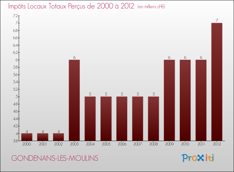 Evolution des Impôts Locaux pour la commune de GONDENANS-LES-MOULINS de 2000 à 2012 Evolution des Impôts Locaux pour GONDENANS-LES-MOULINS de 2000 à 2012