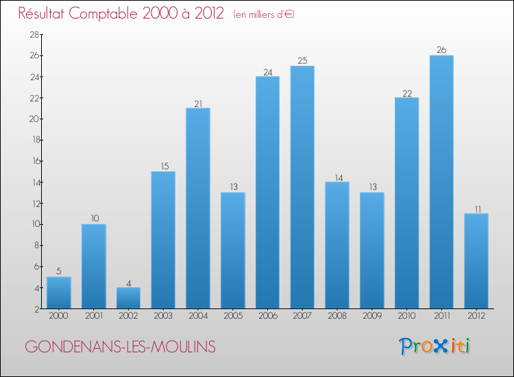 Evolution du résultat comptable pour la commune de GONDENANS-LES-MOULINS de 2000 à 2012 Evolution du résultat comptable pour GONDENANS-LES-MOULINS de 2000 à 2012