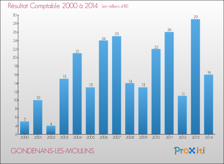 Evolution du résultat comptable pour la commune de GONDENANS-LES-MOULINS de 2000 à 2014 Evolution du résultat comptable pour GONDENANS-LES-MOULINS de 2000 à 2014