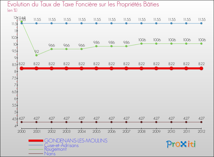 Evolution du taux de la taxe foncière sur le bati pour GONDENANS-LES-MOULINS et les communes proches de 2000 à 2012 Comparaison des taux de taxe foncière sur le bati pour GONDENANS-LES-MOULINS et les communes voisines de 2000 à 2012