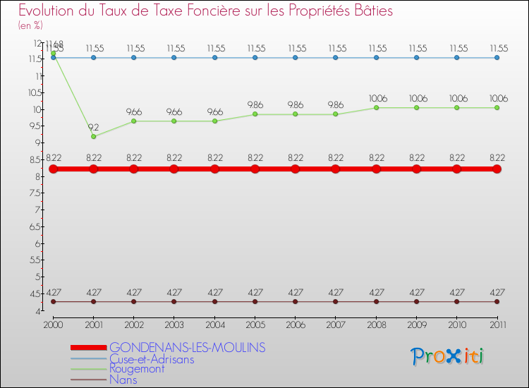 Evolution du taux de la taxe foncière sur le bati pour GONDENANS-LES-MOULINS et les communes proches Comparaison des taux de taxe foncière sur le bati pour GONDENANS-LES-MOULINS et les communes voisines