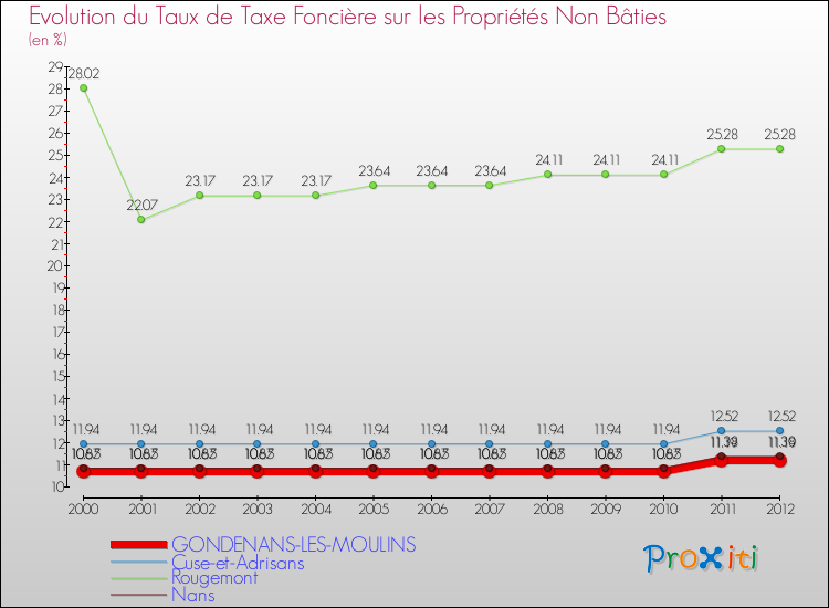 Evolution du taux de la taxe foncière sur les immeubles et terrains non batis pour GONDENANS-LES-MOULINS et les communes proches de 2000 à 2012 Comparaison des taux de la taxe foncière sur les immeubles et terrains non batis pour GONDENANS-LES-MOULINS et les communes voisines de 2000 à 2012