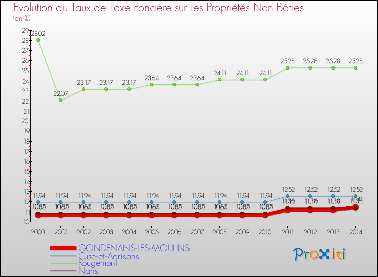 Evolution du taux de la taxe foncière sur les immeubles et terrains non batis pour GONDENANS-LES-MOULINS et les communes proches de 2000 à 2014 Comparaison des taux de la taxe foncière sur les immeubles et terrains non batis pour GONDENANS-LES-MOULINS et les communes voisines de 2000 à 2014