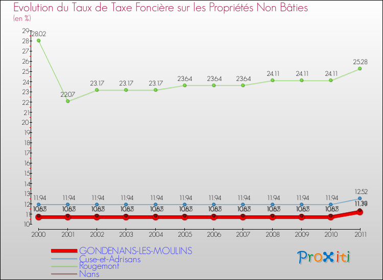 Evolution du taux de la taxe foncière sur les immeubles et terrains non batis pour GONDENANS-LES-MOULINS et les communes proches Comparaison des taux de la taxe foncière sur les immeubles et terrains non batis pour GONDENANS-LES-MOULINS et les communes voisines