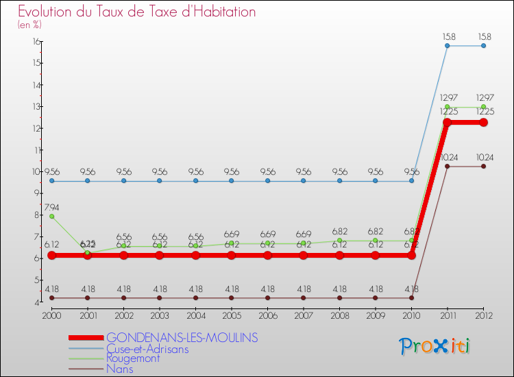 Evolution du taux de la taxe d'habitation pour GONDENANS-LES-MOULINS et les communes proches Comparaison des taux de la taxe d'habitation pour GONDENANS-LES-MOULINS et les communes voisines