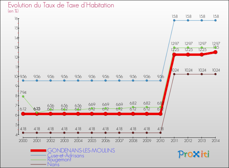 Evolution du taux de la taxe d'habitation pour GONDENANS-LES-MOULINS et les communes proches de 2000 à 2014 Comparaison des taux de la taxe d'habitation pour GONDENANS-LES-MOULINS et les communes voisines de 2000 à 2014
