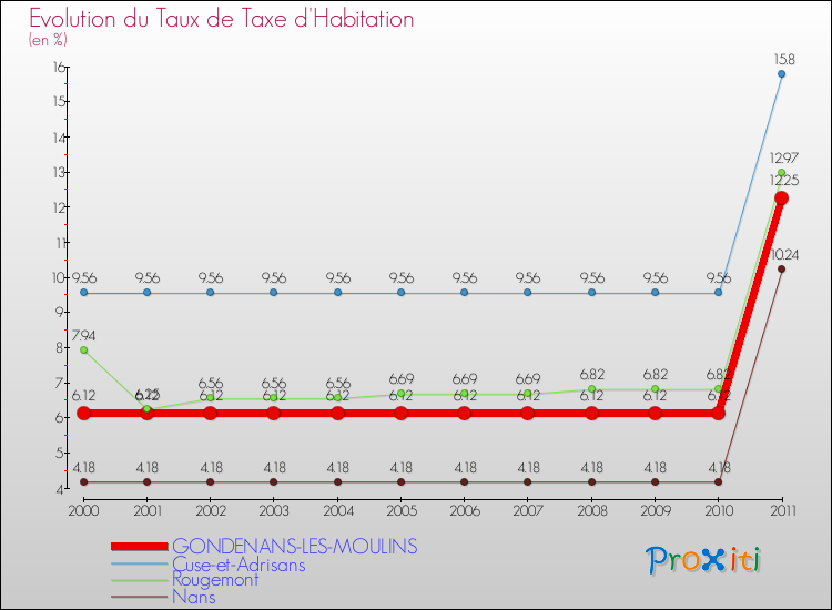 Evolution du taux de la taxe d'habitation pour GONDENANS-LES-MOULINS et les communes proches Comparaison des taux de la taxe d'habitation pour GONDENANS-LES-MOULINS et les communes voisines