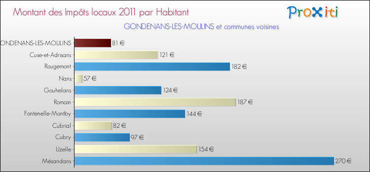 Montant des impôts locaux par Habitant pour GONDENANS-LES-MOULINS et les communes proches Comparaison des impôts locaux par habitant pour GONDENANS-LES-MOULINS et les communes voisines