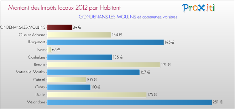 Montant des impôts locaux par Habitant pour GONDENANS-LES-MOULINS et les communes proches Comparaison des impôts locaux par habitant pour GONDENANS-LES-MOULINS et les communes voisines