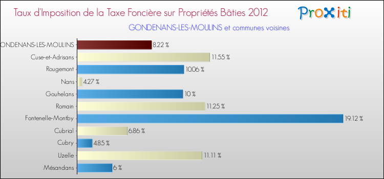 Taux d'imposition de la taxe foncière sur le bati 2012 pour GONDENANS-LES-MOULINS et les communes proches Comparaison des taux d'imposition de la taxe foncière sur le bati 2012 pour GONDENANS-LES-MOULINS et les communes voisines