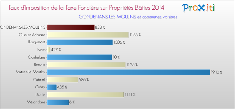 Taux d'imposition de la taxe foncière sur le bati 2014 pour GONDENANS-LES-MOULINS et les communes proches Comparaison des taux d'imposition de la taxe foncière sur le bati 2014 pour GONDENANS-LES-MOULINS et les communes voisines