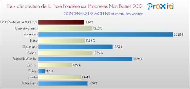 Taux d'imposition de la taxe foncière sur les immeubles et terrains non batis 2012 pour GONDENANS-LES-MOULINS et les communes proches Comparaison des taux d'imposition de la taxe foncière sur les immeubles et terrains non batis 2012 pour GONDENANS-LES-MOULINS et les communes voisines