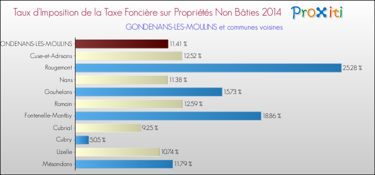 Taux d'imposition de la taxe foncière sur les immeubles et terrains non batis 2014 pour GONDENANS-LES-MOULINS et les communes proches Comparaison des taux d'imposition de la taxe foncière sur les immeubles et terrains non batis 2014 pour GONDENANS-LES-MOULINS et les communes voisines