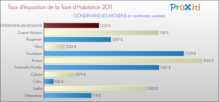 Taux d'imposition de la taxe d'habitation 2011 pour GONDENANS-LES-MOULINS et les communes proches Comparaison des taux d'imposition de la taxe d'habitation 2011 pour GONDENANS-LES-MOULINS et les communes voisines