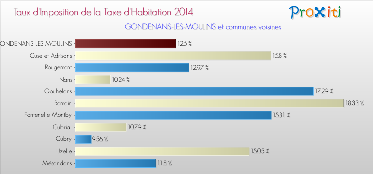 Taux d'imposition de la taxe d'habitation 2014 pour GONDENANS-LES-MOULINS et les communes proches Comparaison des taux d'imposition de la taxe d'habitation 2014 pour GONDENANS-LES-MOULINS et les communes voisines