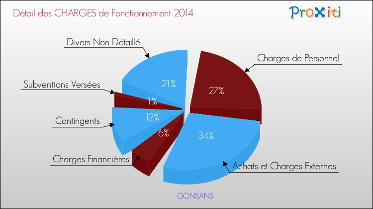 Décomposition des Charges de Fonctionnement 2014 de la commune de GONSANS Charges de Fonctionnement 2014 pour la commune de GONSANS