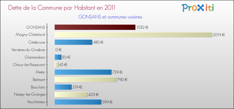 Dette par habitant de la commune en 2011 pour GONSANS et les communes proches Comparaison de la dette par habitant de la commune en 2011 pour GONSANS et les communes voisines
