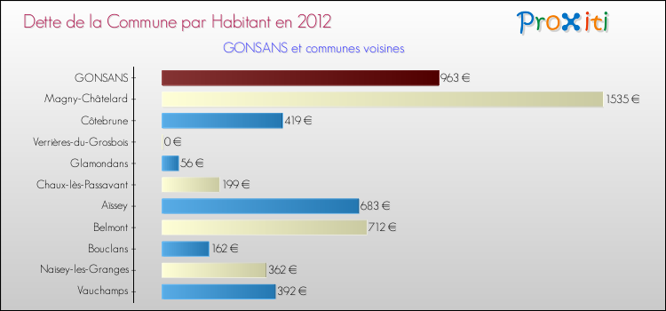 Dette par habitant de la commune en 2012 pour GONSANS et les communes proches Comparaison de la dette par habitant de la commune en 2012 pour GONSANS et les communes voisines