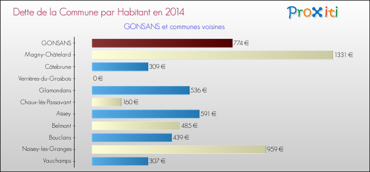 Dette par habitant de la commune en 2014 pour GONSANS et les communes proches Comparaison de la dette par habitant de la commune en 2014 pour GONSANS et les communes voisines