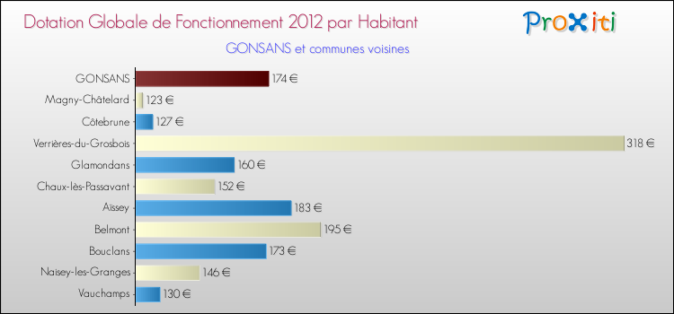 Montant des dotations globales de fonctionnement DGF par Habitant pour GONSANS et les communes proches Comparaison des des dotations globales de fonctionnement DGF par habitant pour GONSANS et les communes voisines
