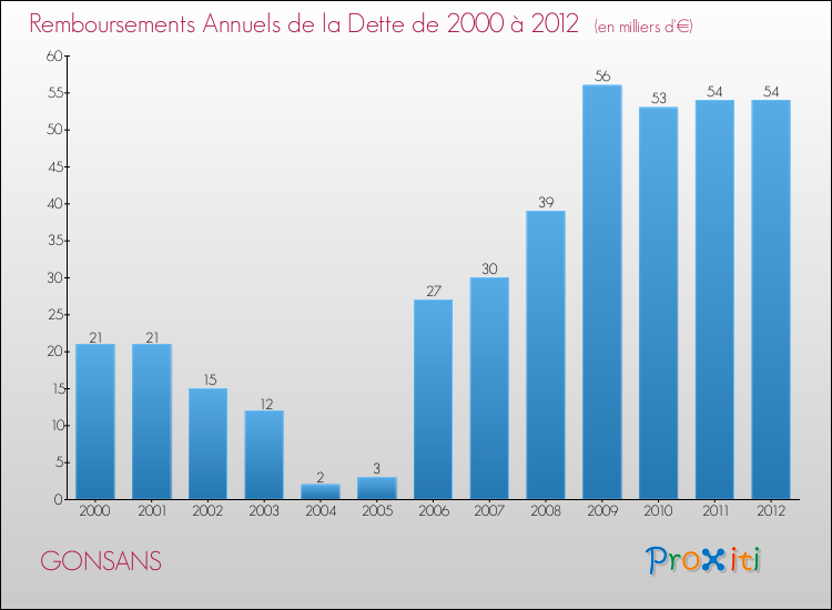 Evolution de l'annuité de la dette pour la commune de GONSANS de 2000 à 2012 Annuités de la dette pour GONSANS de 2000 à 2012
