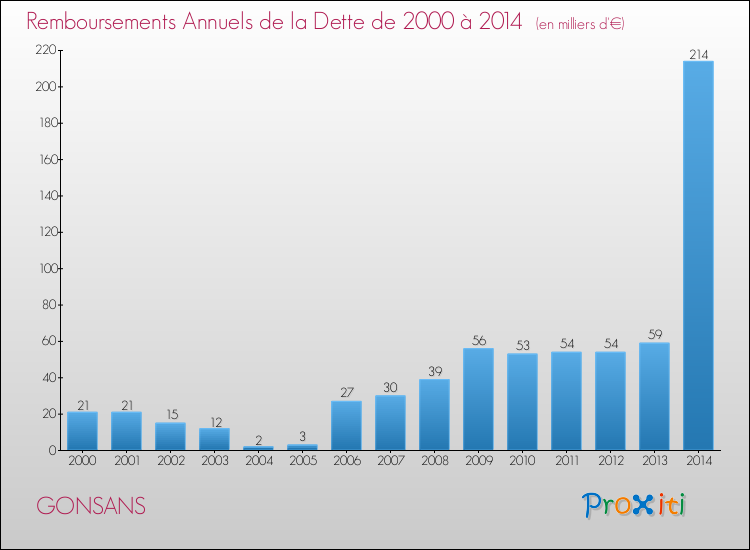 Evolution de l'annuité de la dette pour la commune de GONSANS de 2000 à 2014 Annuités de la dette pour GONSANS de 2000 à 2014