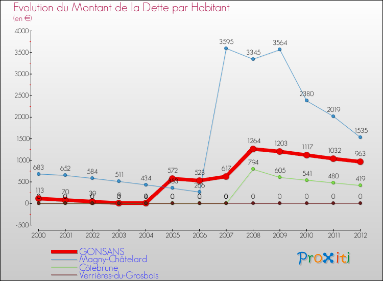 Evolution de la dette par habitant pour la commune de GONSANS et les communes proches de 2000 à 2012 Comparaison de la dette par habitant pour GONSANS et les communes voisines de 2000 à 2012