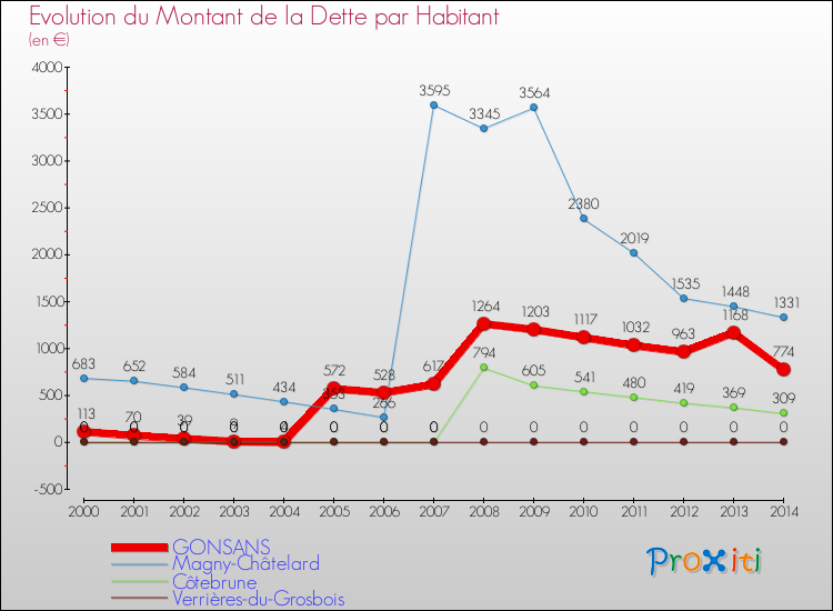 Evolution de la dette par habitant pour la commune de GONSANS et les communes proches de 2000 à 2014 Comparaison de la dette par habitant pour GONSANS et les communes voisines de 2000 à 2014