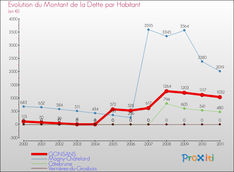 Evolution de la dette par habitant pour la commune de GONSANS et les communes proches Comparaison de la dette par habitant pour GONSANS et les communes voisines