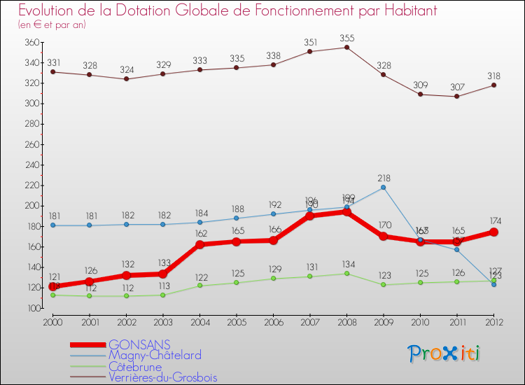 Evolution et montant de la dotation globale de fonctionnement par Habitant pour GONSANS et les communes proches Comparaison des dotations globales de fonctionnement par habitant pour GONSANS et les communes voisines