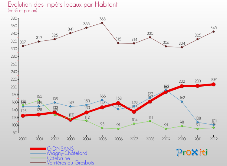 Evolution et montant des impôts locaux par Habitant pour GONSANS et les communes proches Comparaison des impôts locaux par habitant pour GONSANS et les communes voisines
