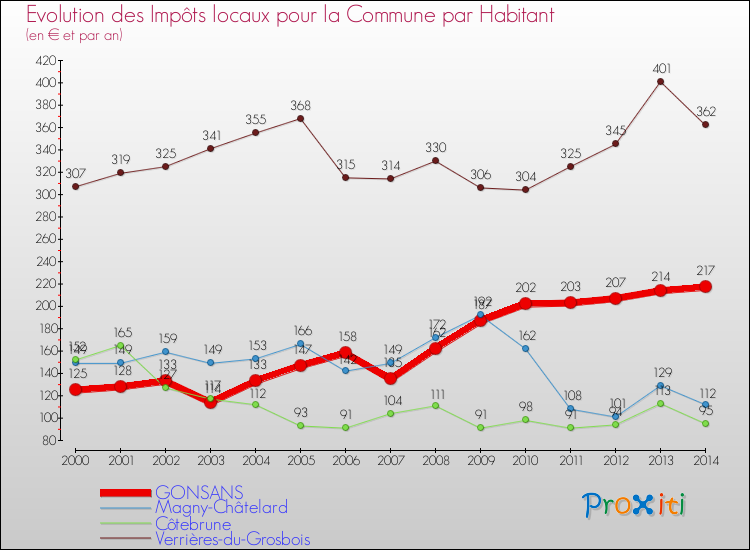Evolution et montant des impôts locaux par Habitant pour GONSANS et les communes proches de 2000 à 2014 Comparaison des impôts locaux par habitant pour GONSANS et les communes voisines de 2000 à 2014