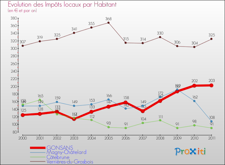 Evolution et montant des impôts locaux par Habitant pour GONSANS et les communes proches Comparaison des impôts locaux par habitant pour GONSANS et les communes voisines