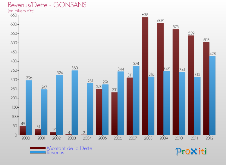 Evolution comparée de la dette et des revenus pour la commune de GONSANS de 2000 à 2012 Comparaison de la dette et des revenus pour GONSANS de 2000 à 2012