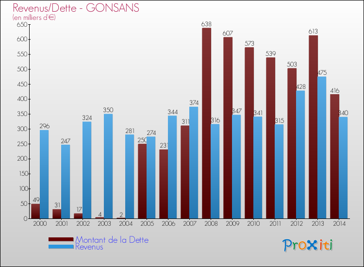 Evolution comparée de la dette et des revenus pour la commune de GONSANS de 2000 à 2014 Comparaison de la dette et des revenus pour GONSANS de 2000 à 2014