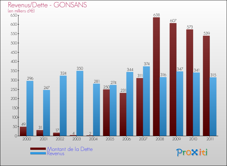 Evolution comparée de la dette et des revenus pour la commune de GONSANS de 2000 à 2011 Comparaison de la dette et des revenus pour GONSANS de 2000 à 2011