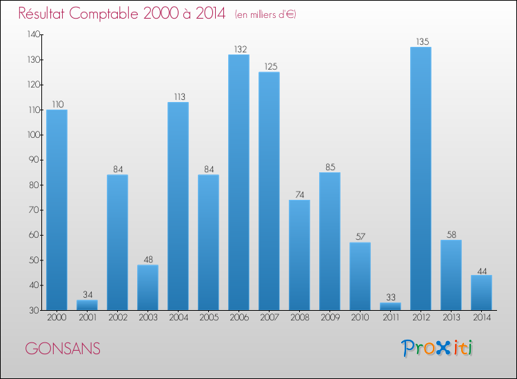 Evolution du résultat comptable pour la commune de GONSANS de 2000 à 2014 Evolution du résultat comptable pour GONSANS de 2000 à 2014